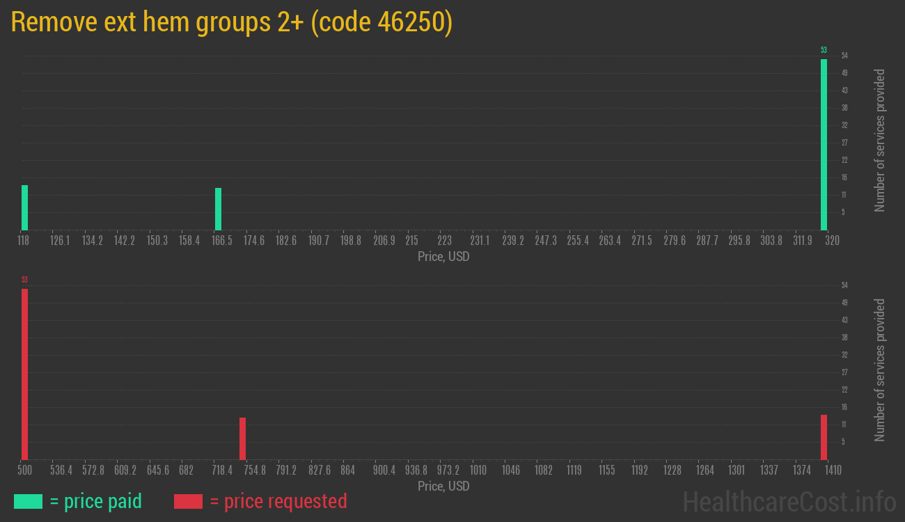 Remove ext hem groups 2+