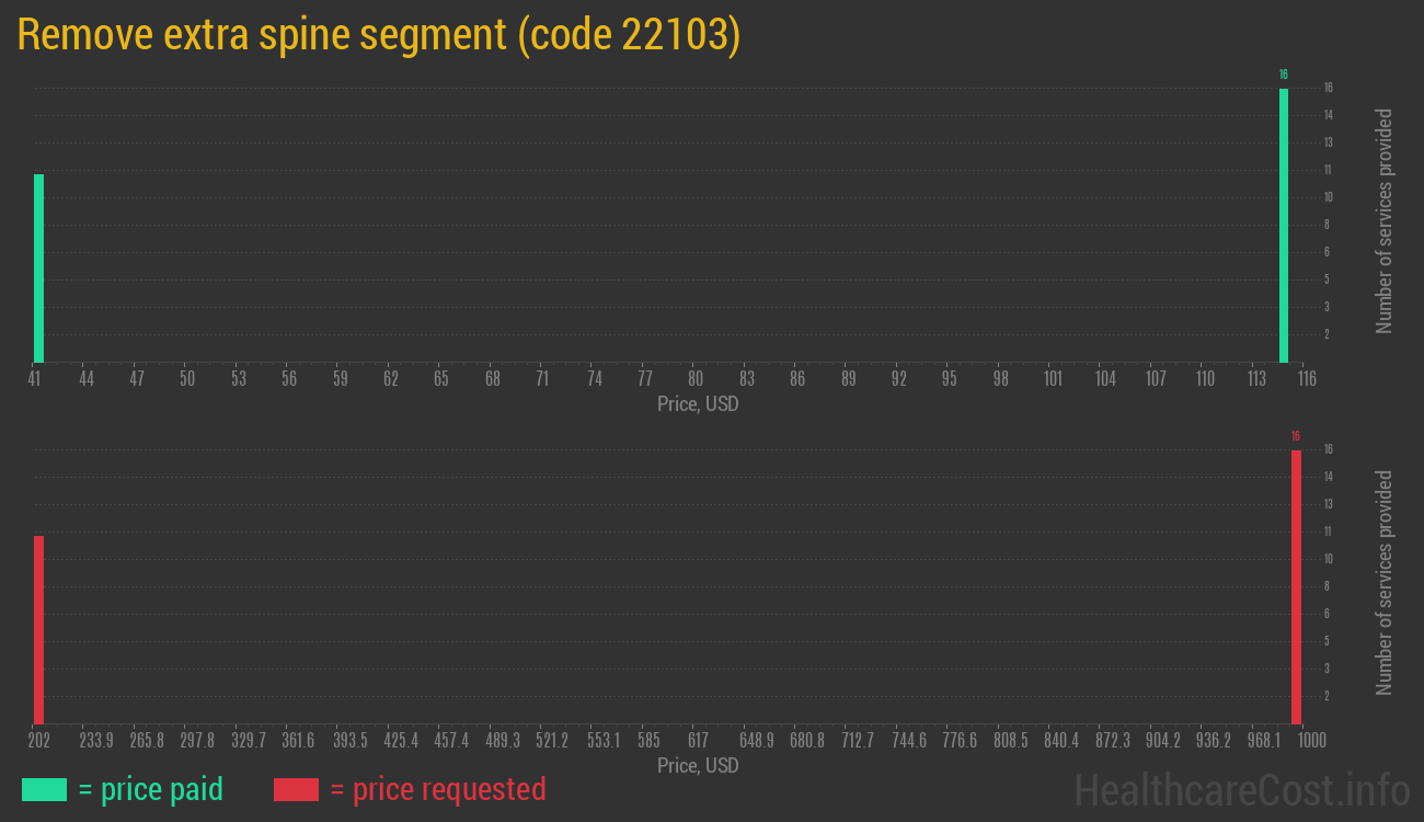 Remove extra spine segment