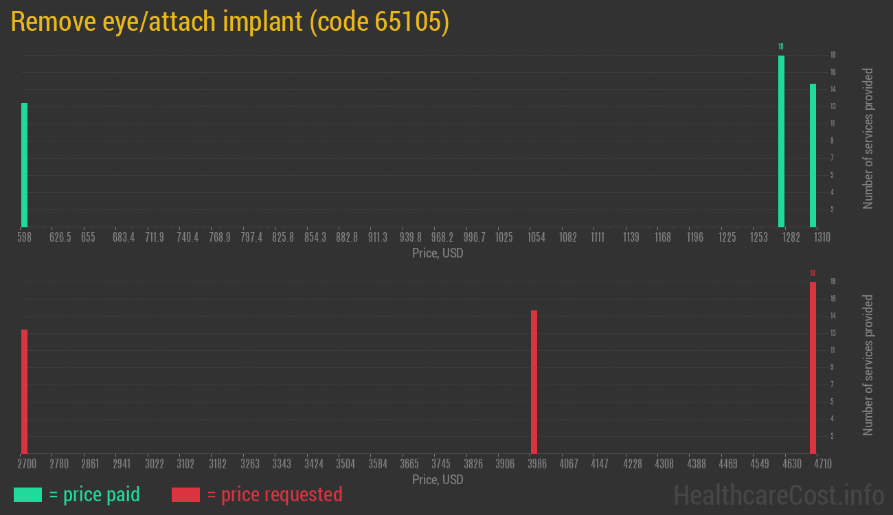 Remove eye/attach implant