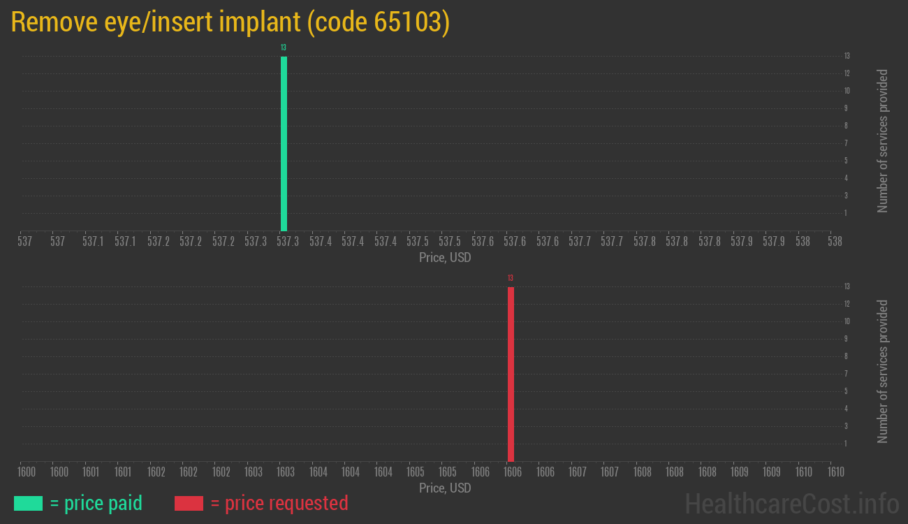 Remove eye/insert implant