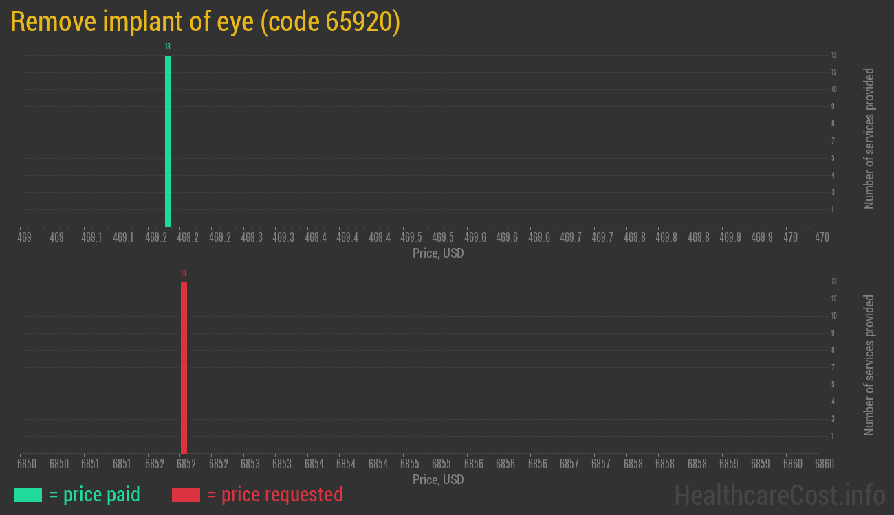 Remove implant of eye