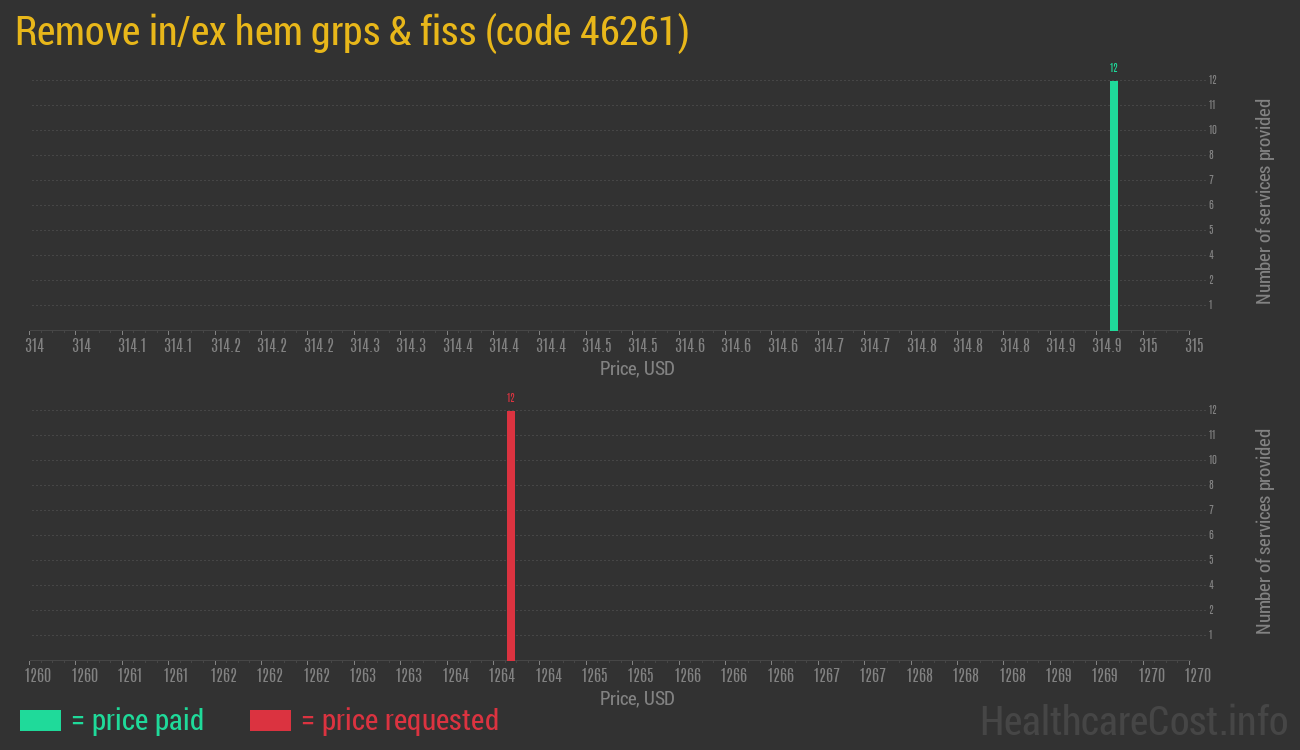 Remove in/ex hem grps & fiss