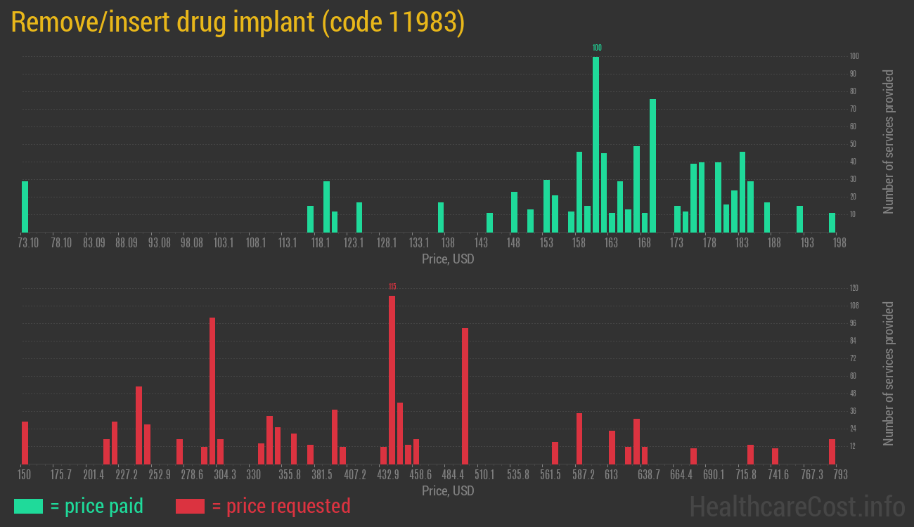 Remove/insert drug implant