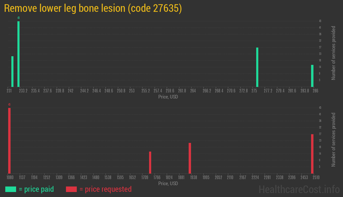 Remove lower leg bone lesion