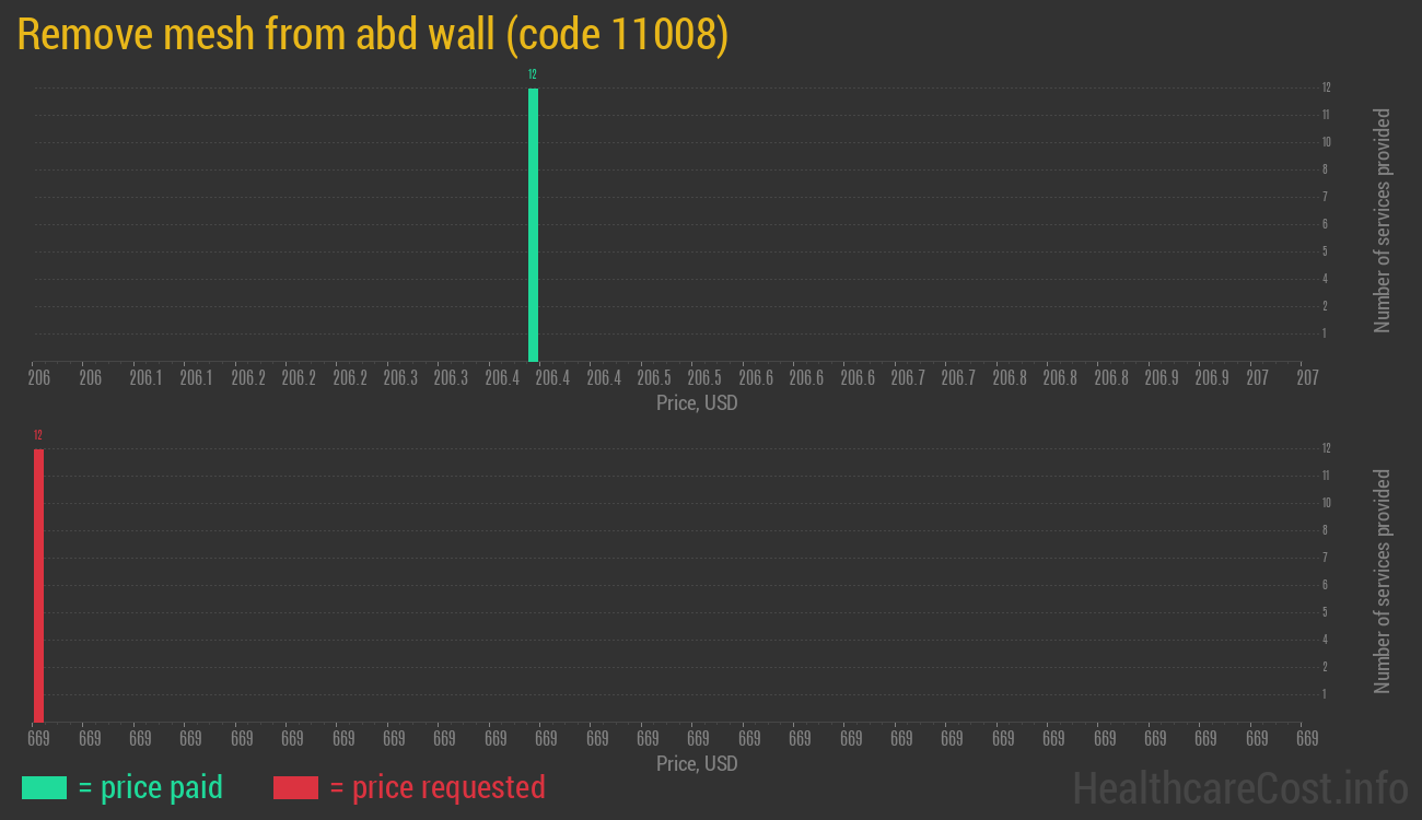 Remove mesh from abd wall