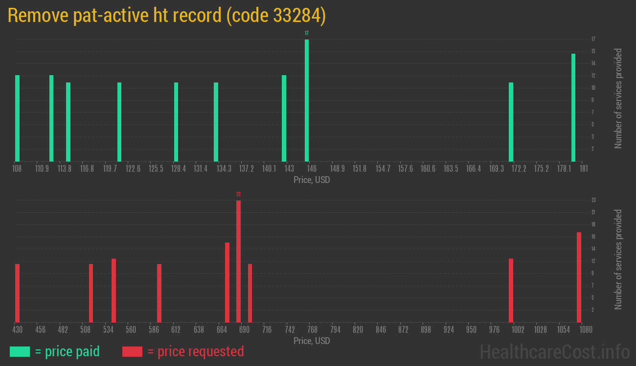 Remove pat-active ht record