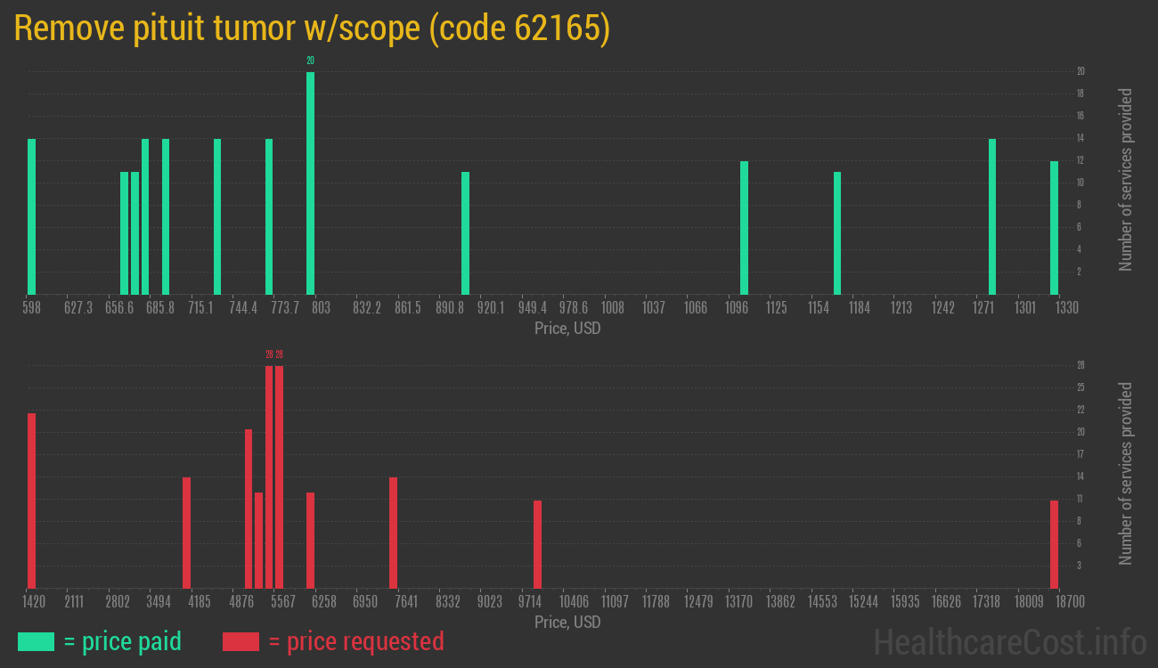 Remove pituit tumor w/scope