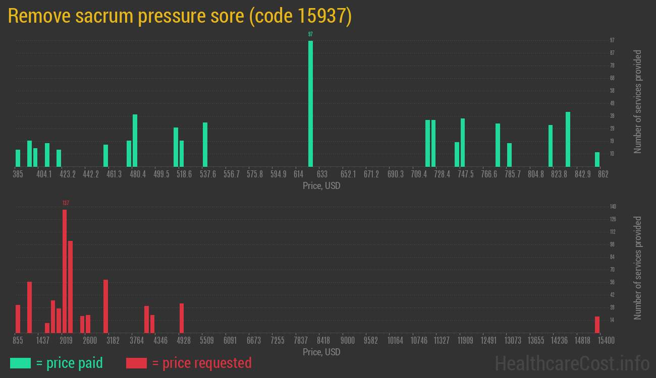 Remove sacrum pressure sore