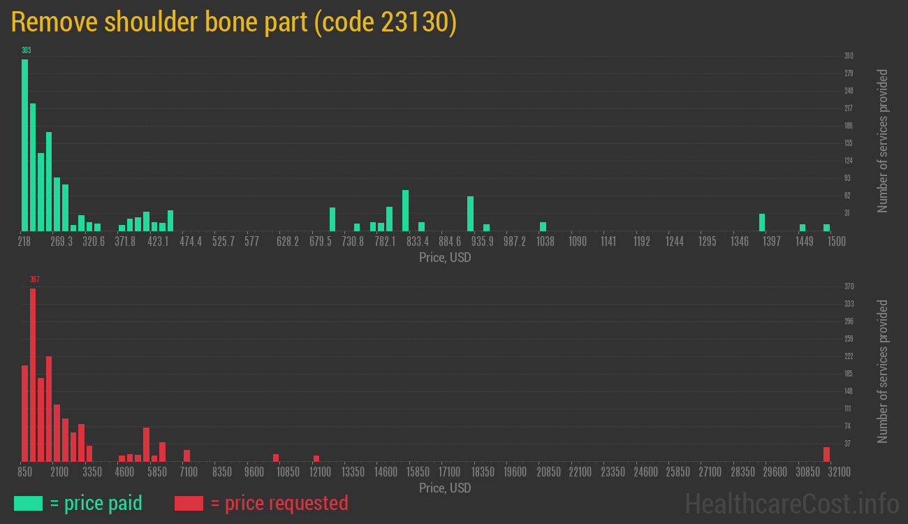 Remove shoulder bone part