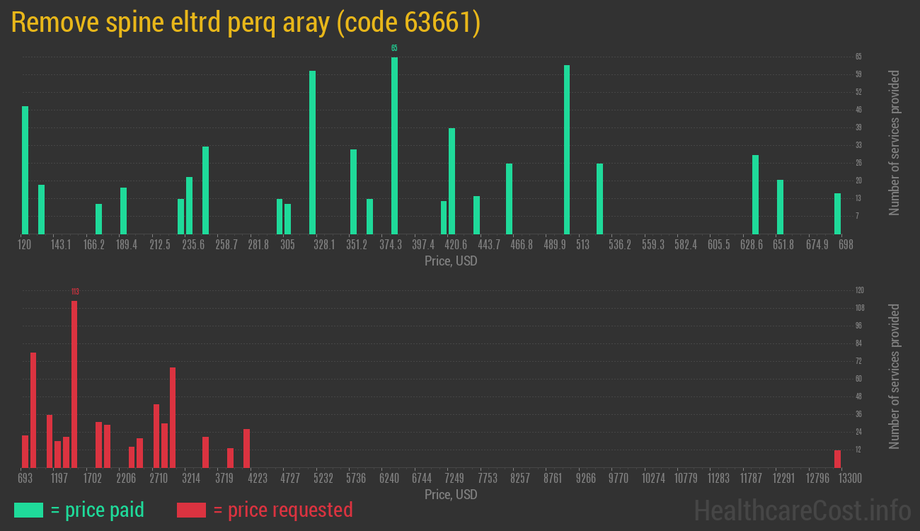 Remove spine eltrd perq aray