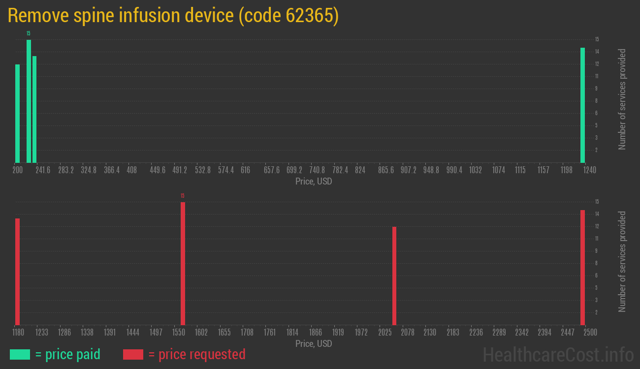 Remove spine infusion device