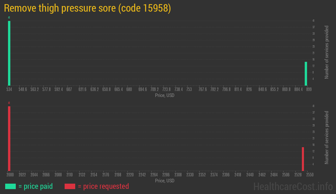 Remove thigh pressure sore