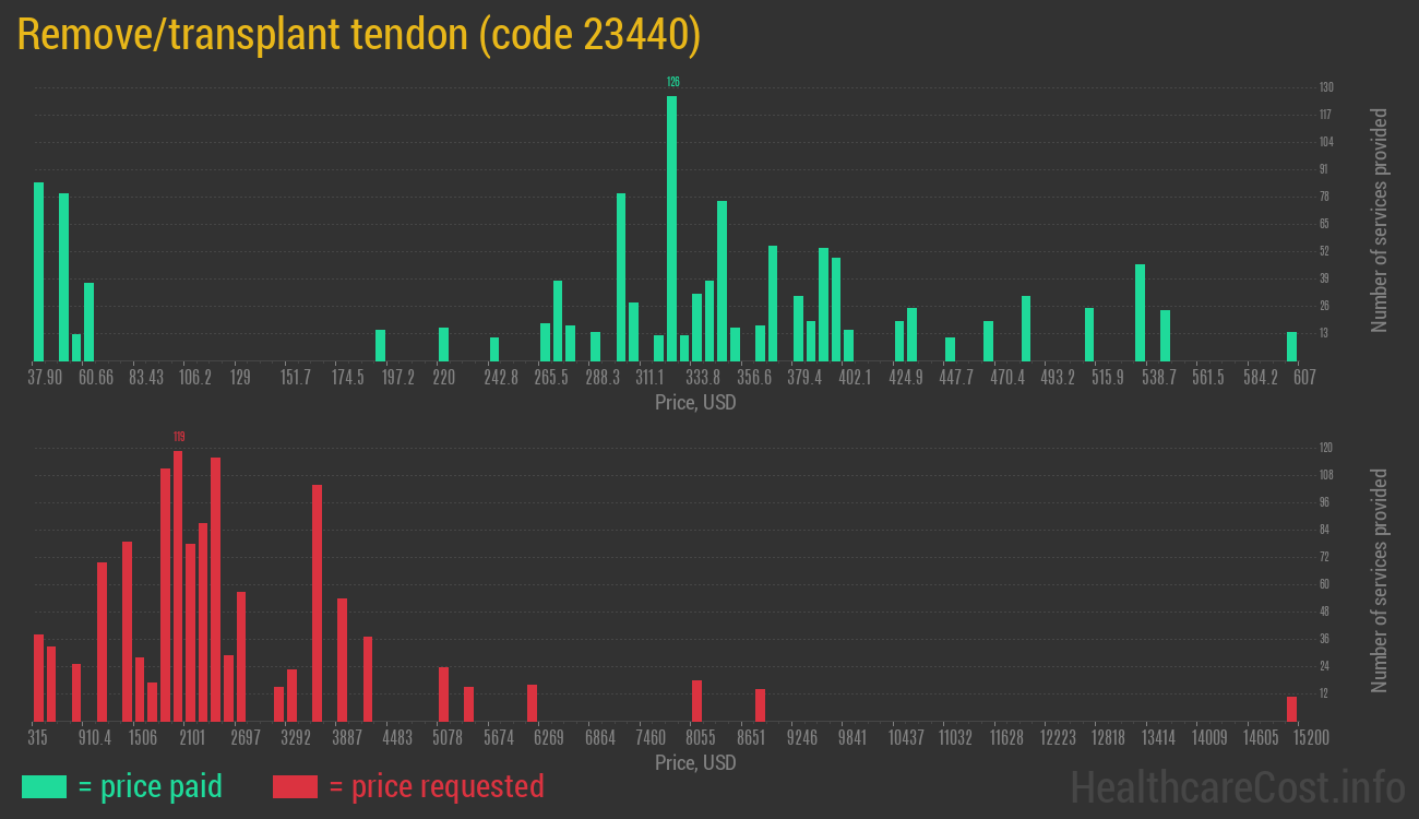 Remove/transplant tendon