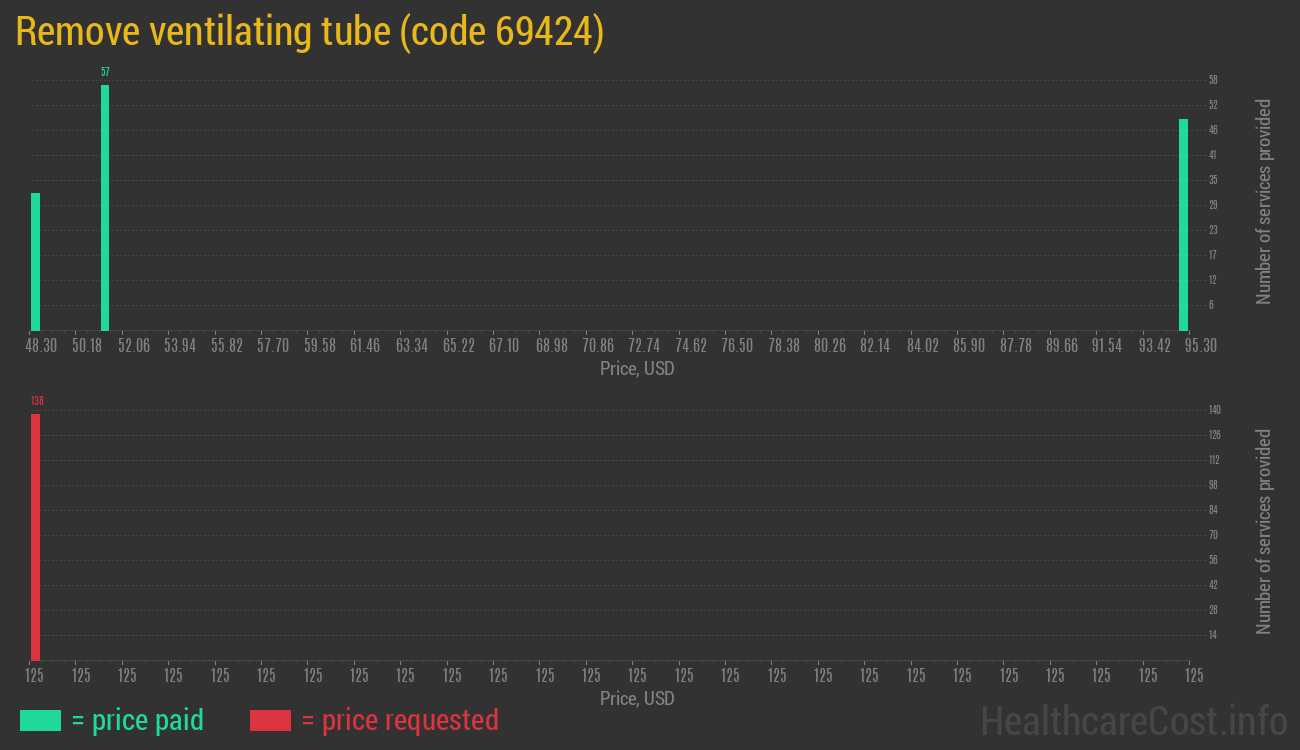 Remove ventilating tube