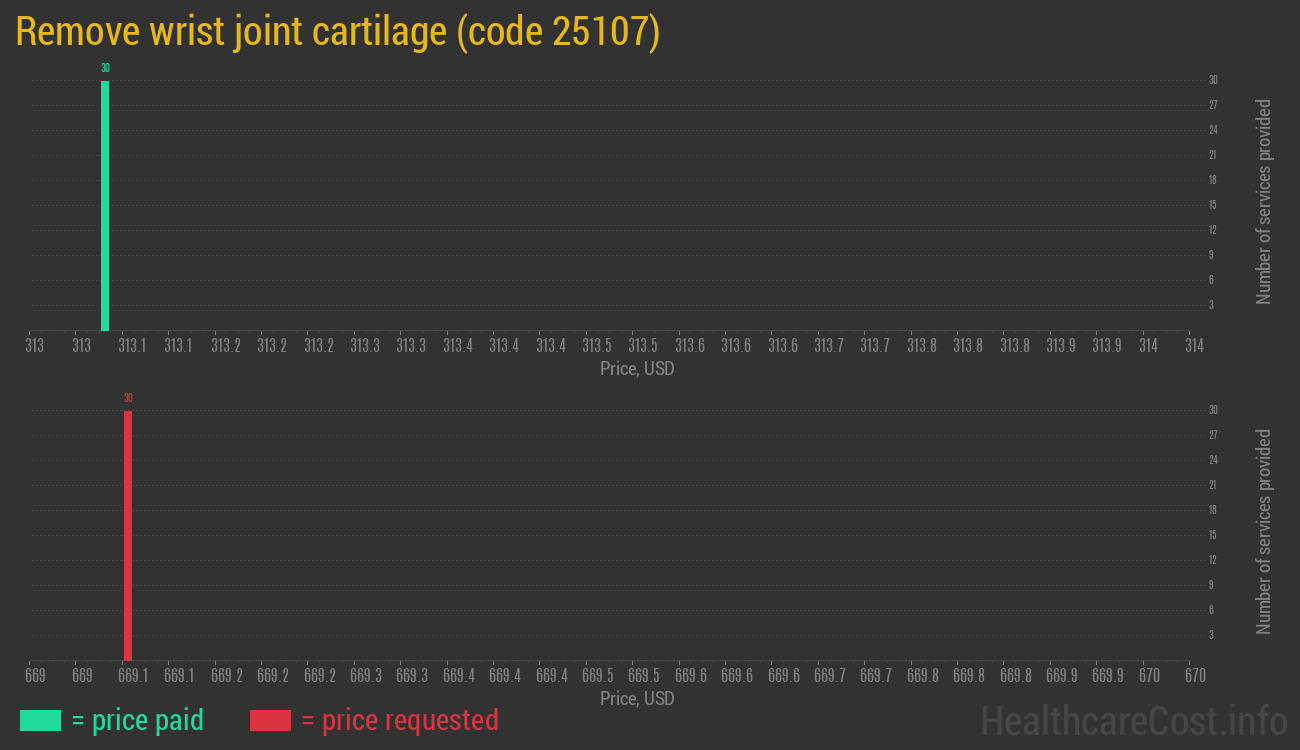 Remove wrist joint cartilage