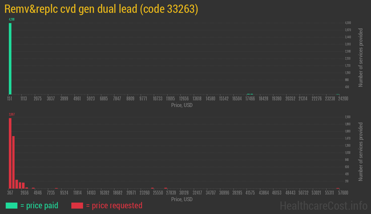 Remv&replc cvd gen dual lead