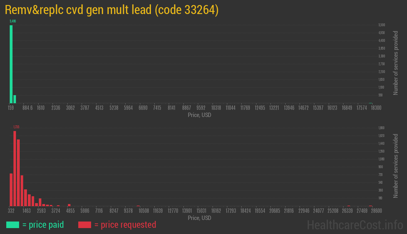 Remv&replc cvd gen mult lead