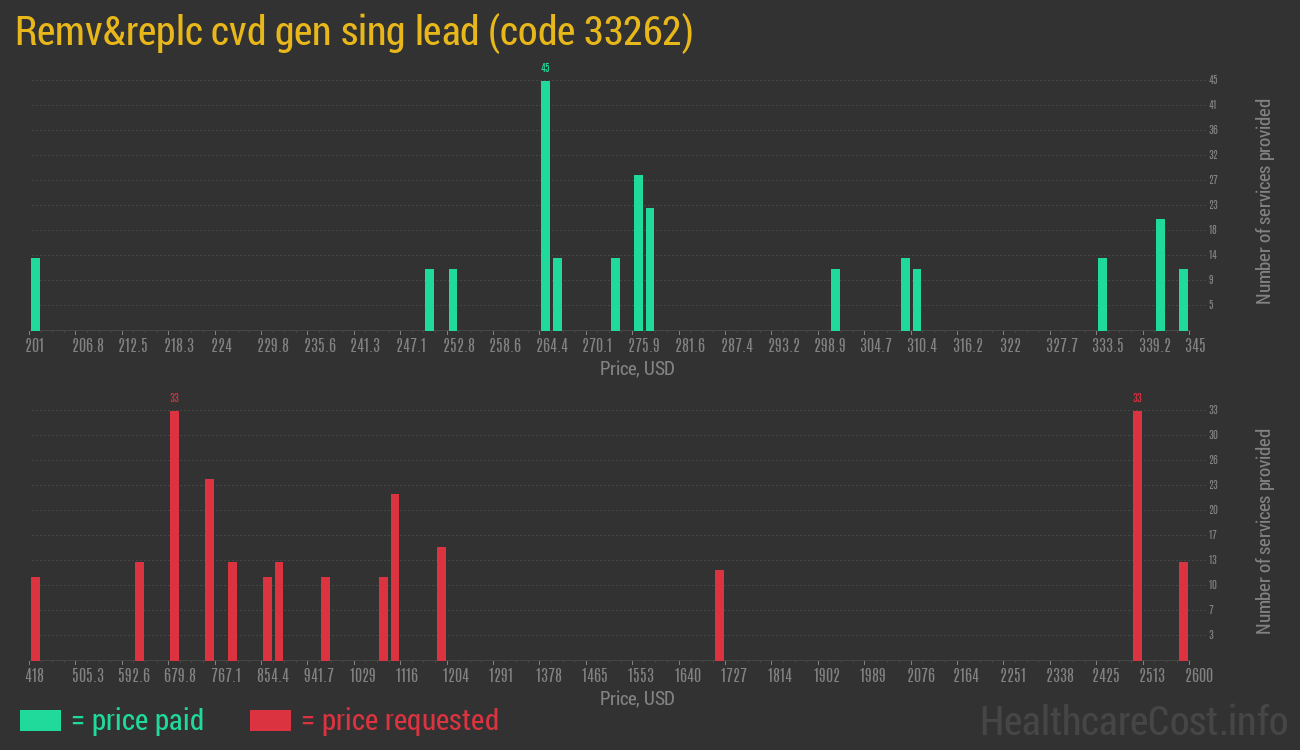 Remv&replc cvd gen sing lead