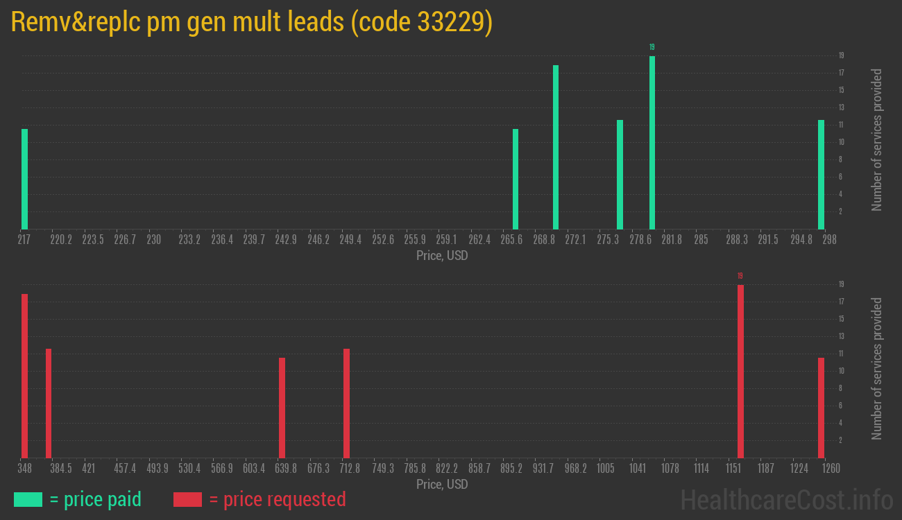 Remv&replc pm gen mult leads