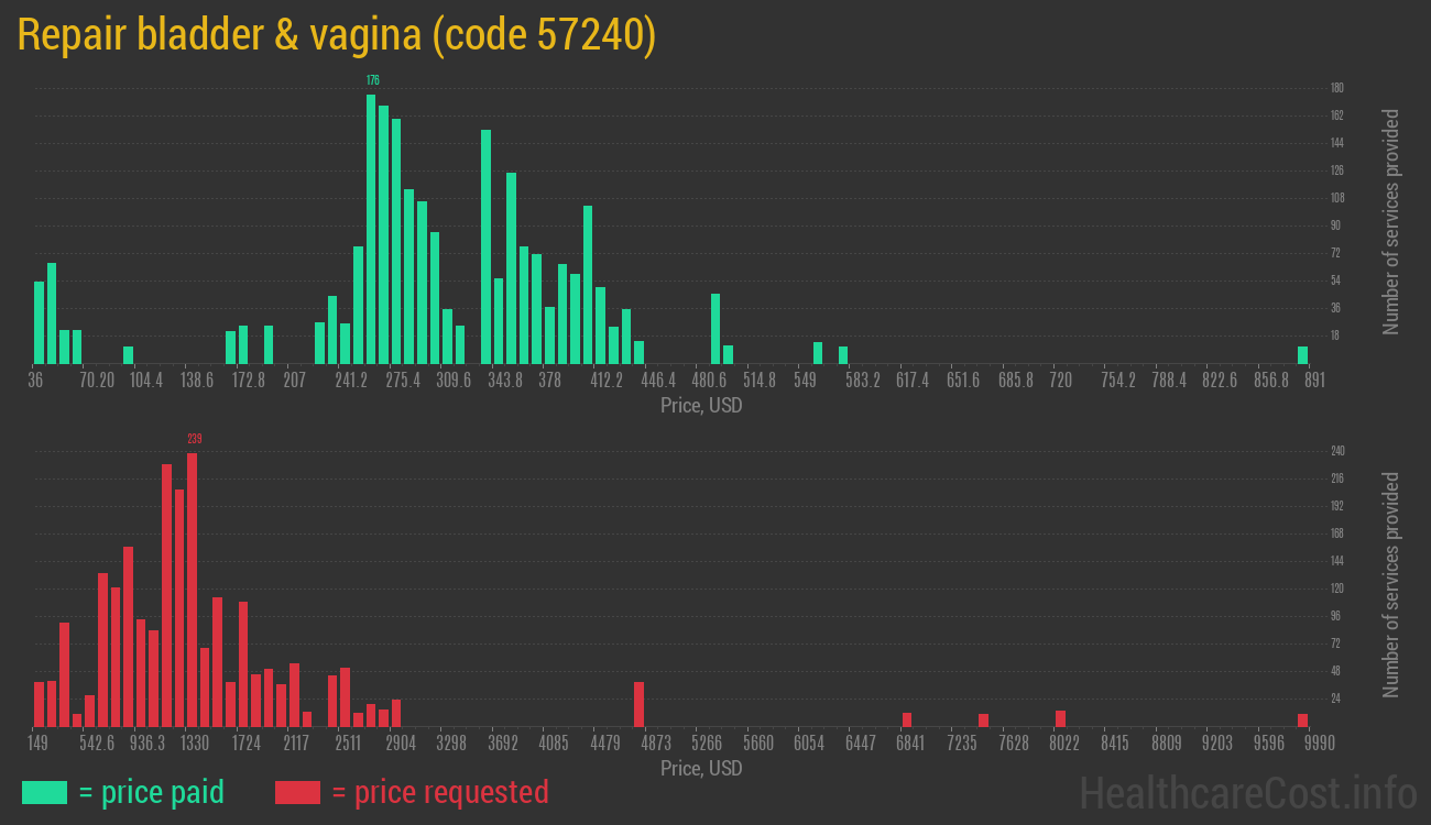 Repair bladder & vagina