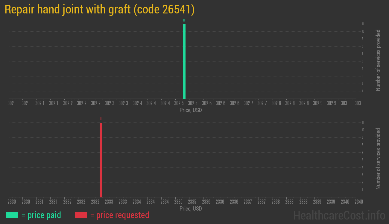 Repair hand joint with graft