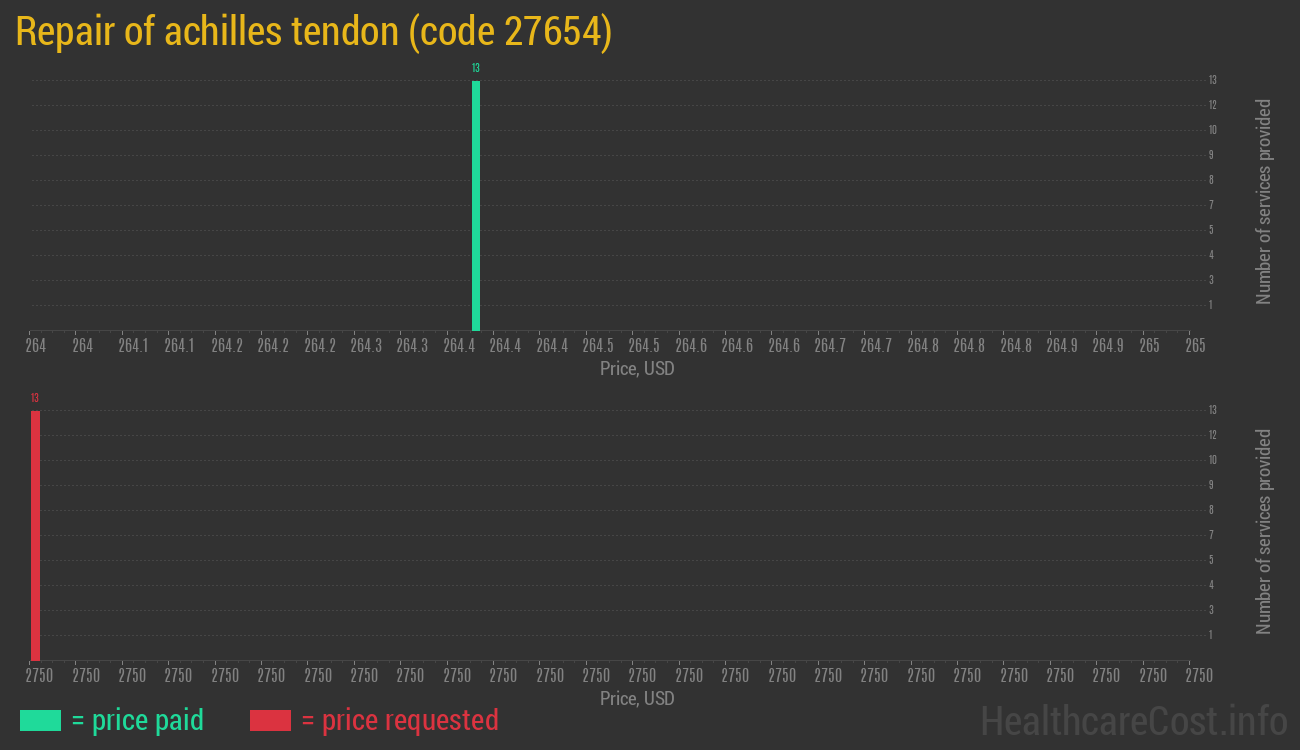 Repair of achilles tendon