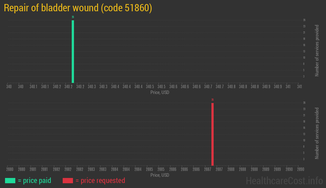 Repair of bladder wound