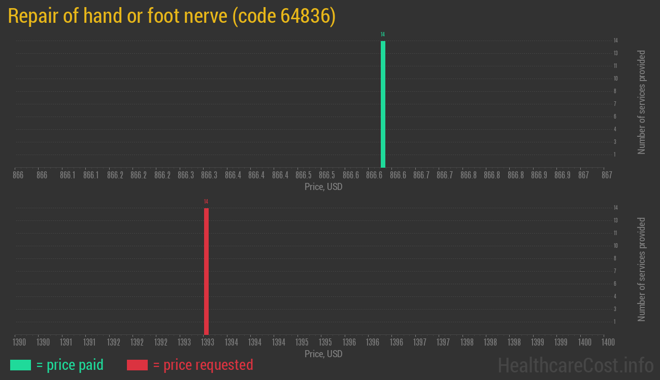 Repair of hand or foot nerve