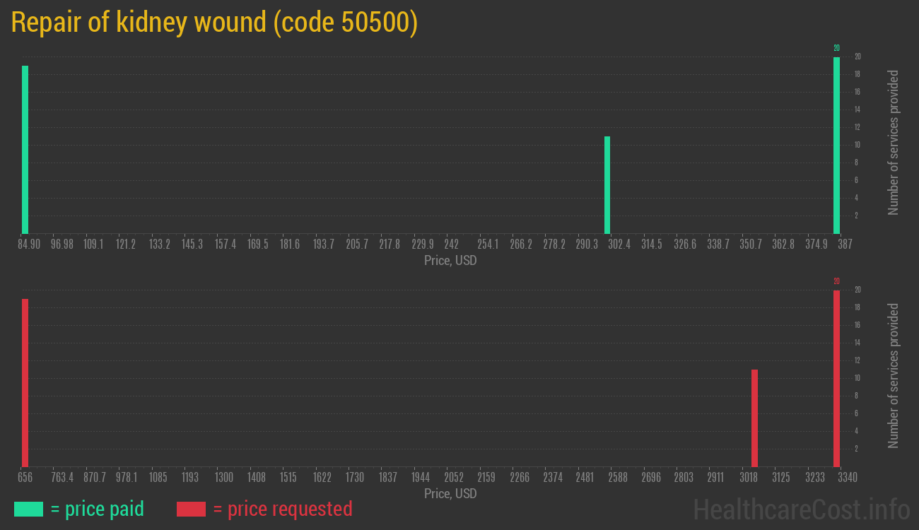 Repair of kidney wound