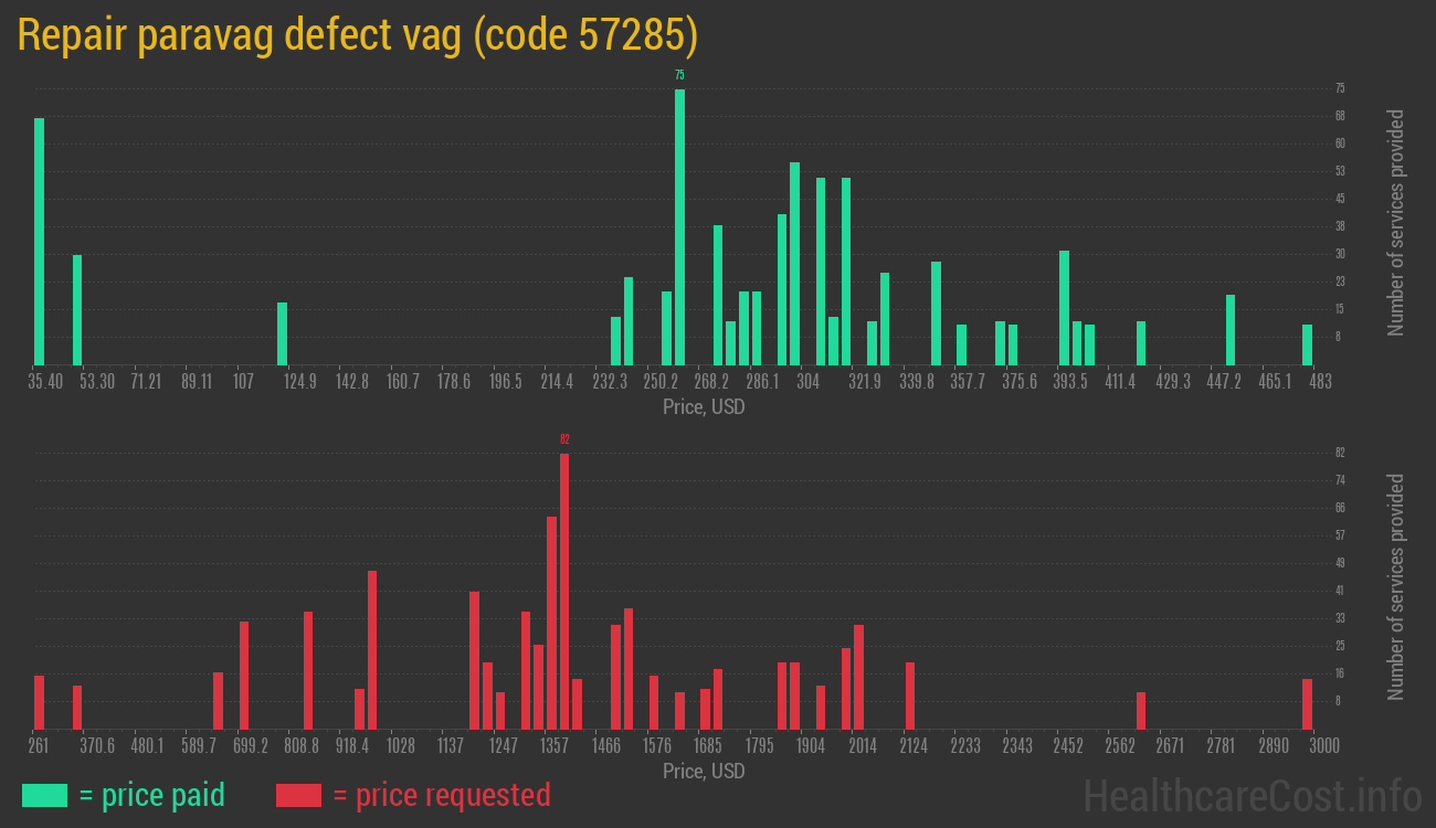 Repair paravag defect vag