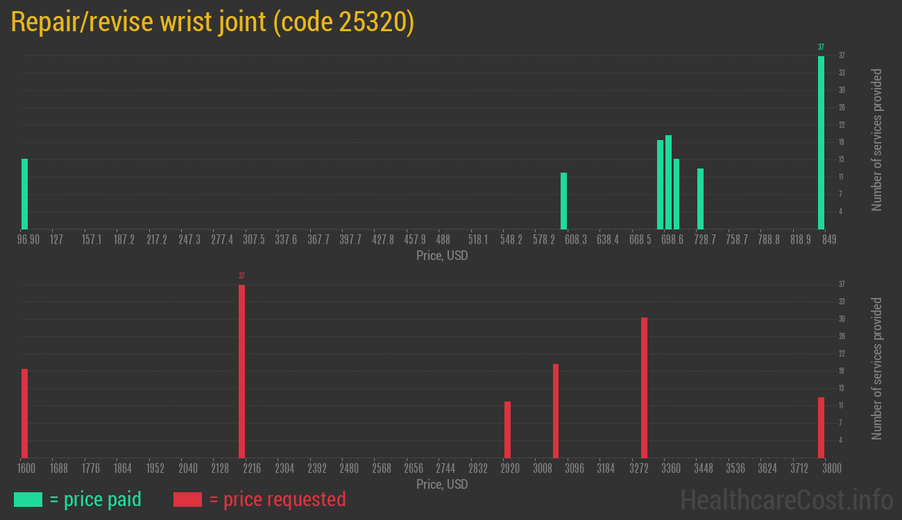 Repair/revise wrist joint