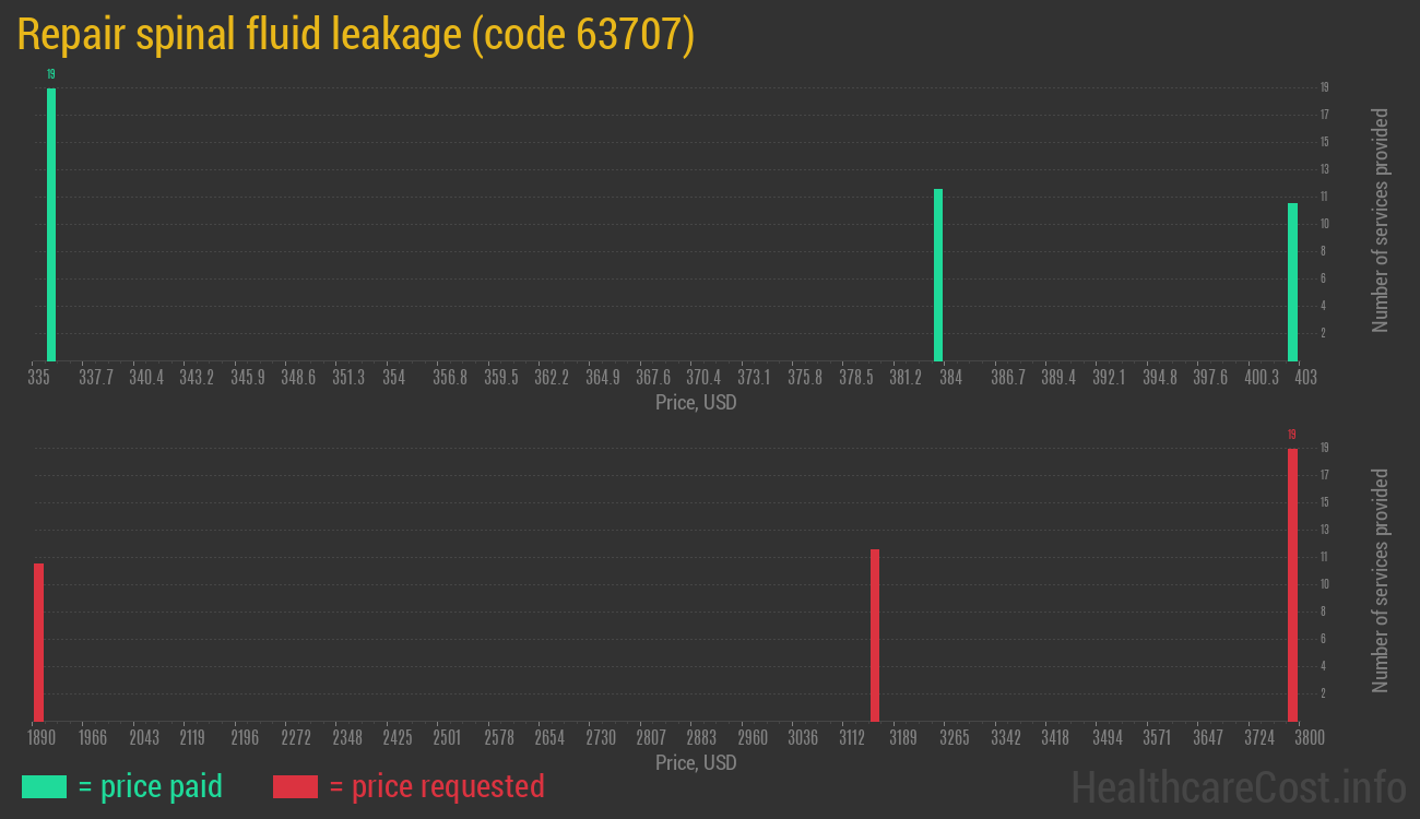 Repair spinal fluid leakage