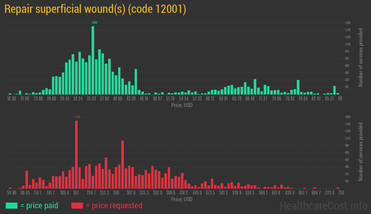 Repair superficial wound(s)