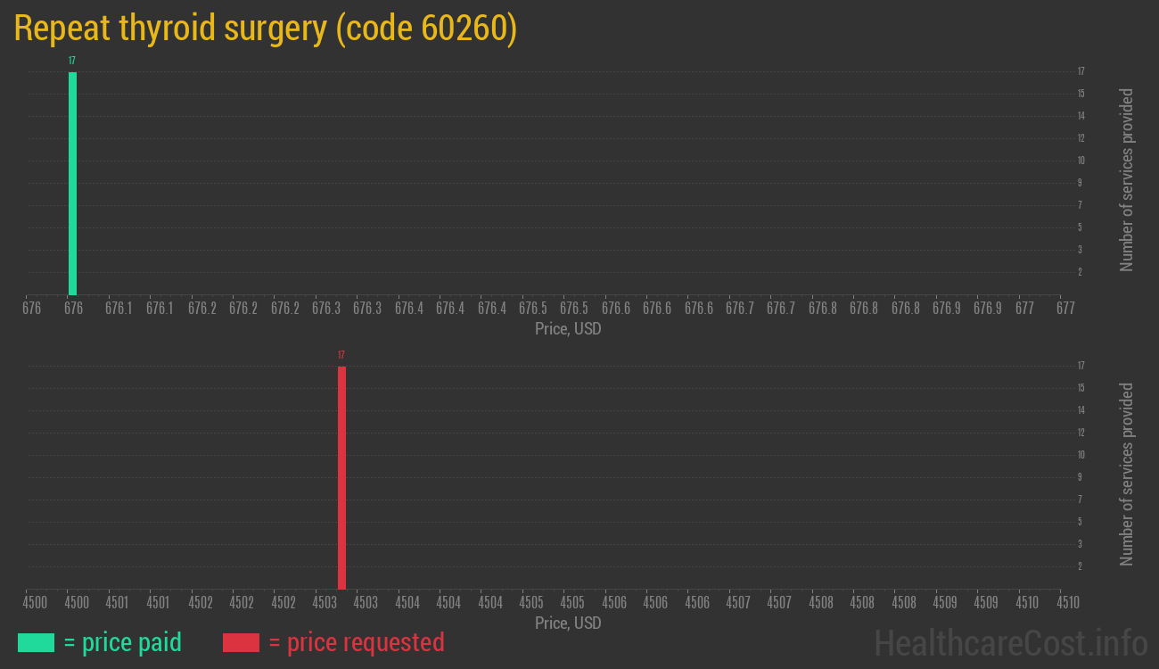 Repeat thyroid surgery