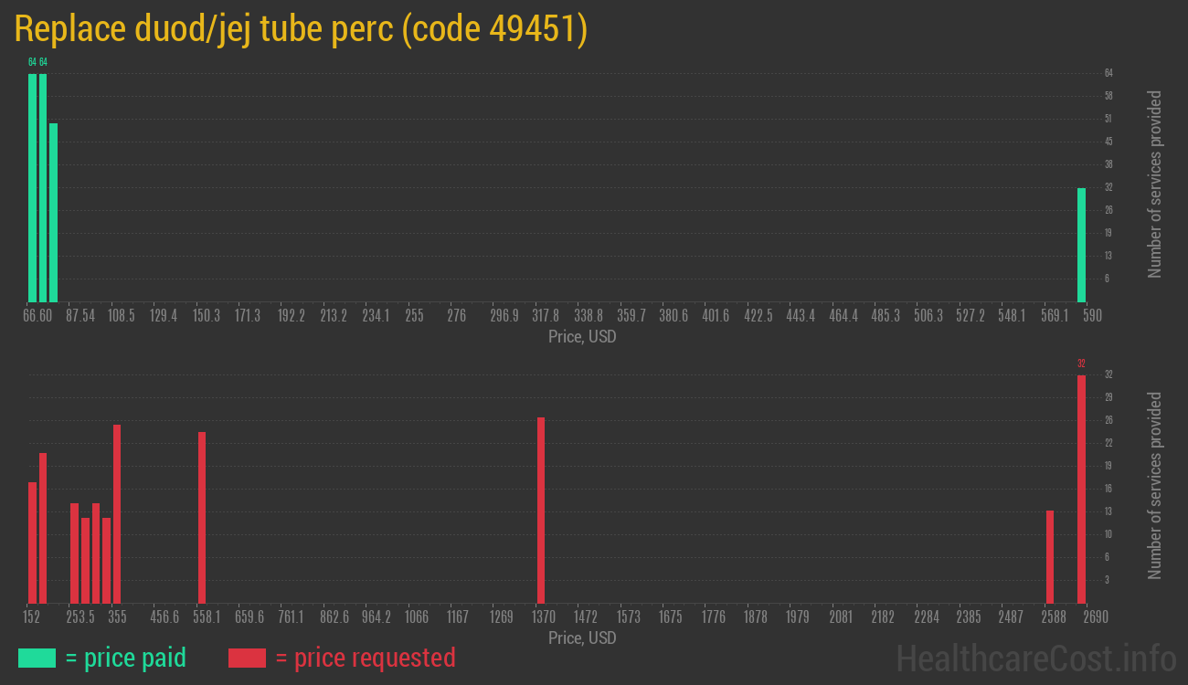 Replace duod/jej tube perc