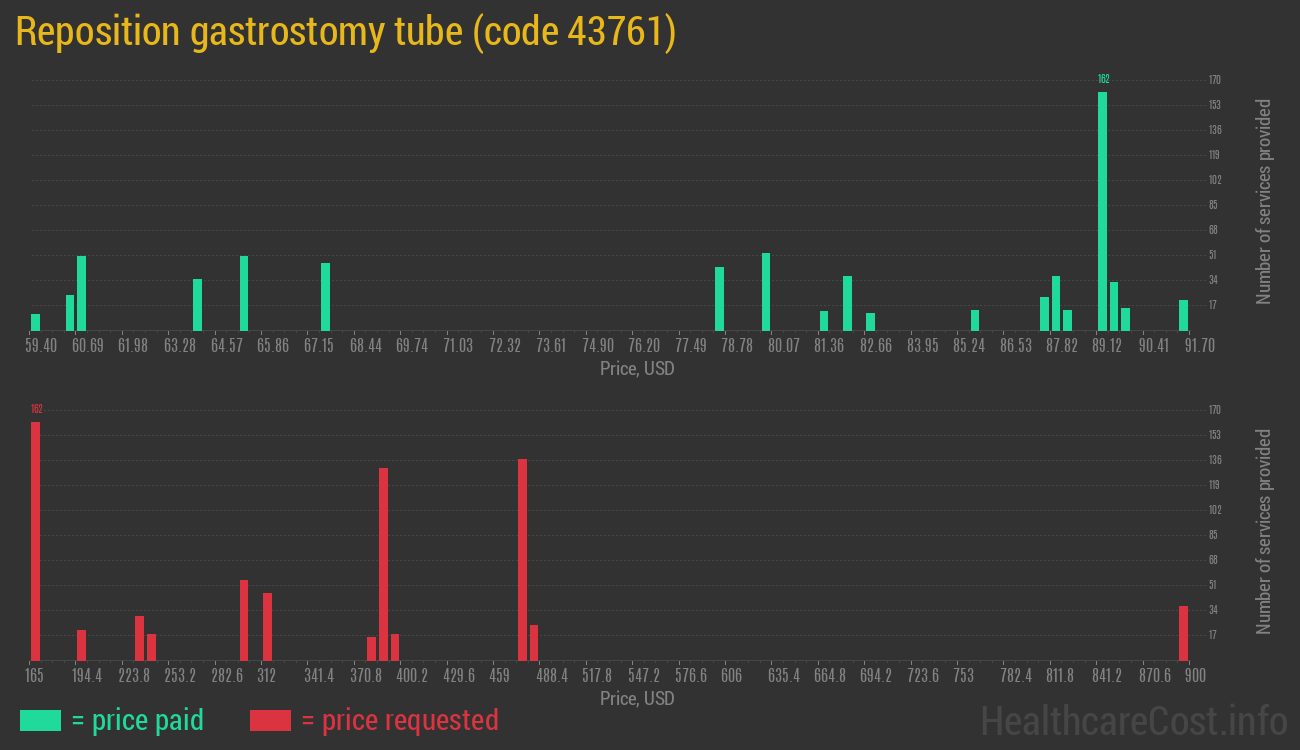 Reposition gastrostomy tube