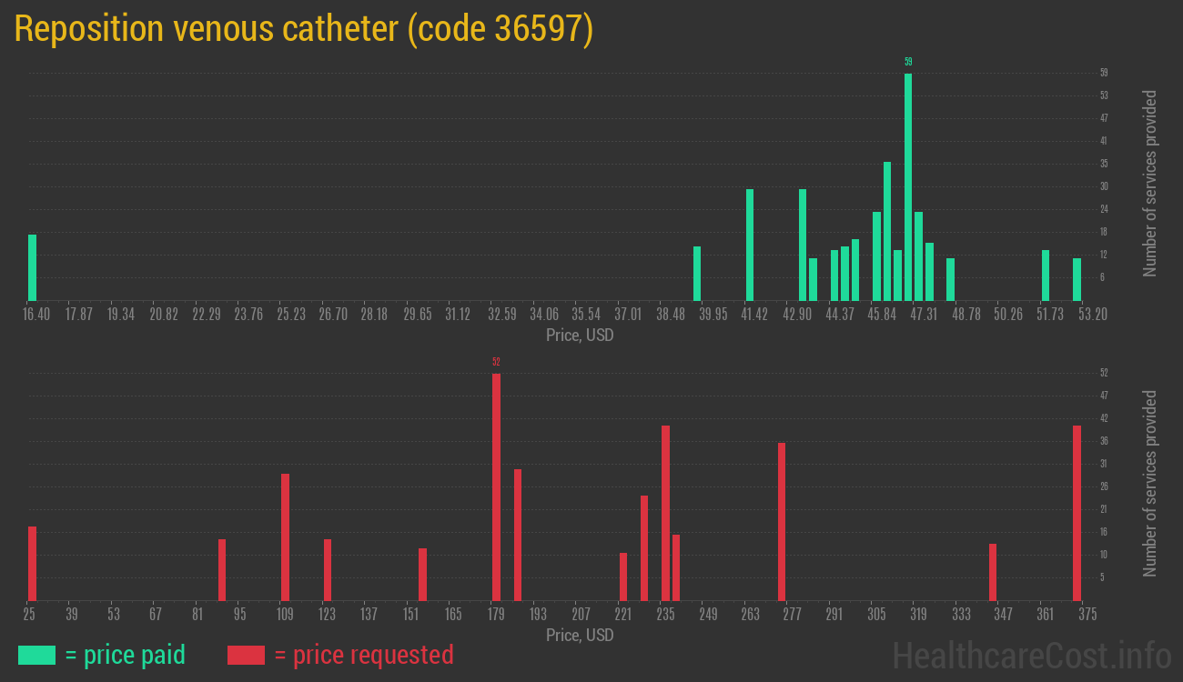 Reposition venous catheter