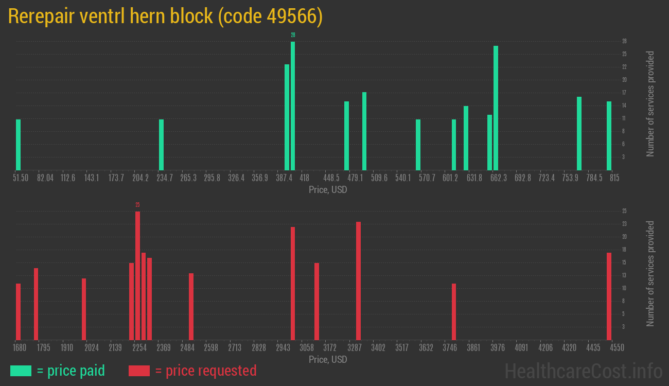 Rerepair ventrl hern block