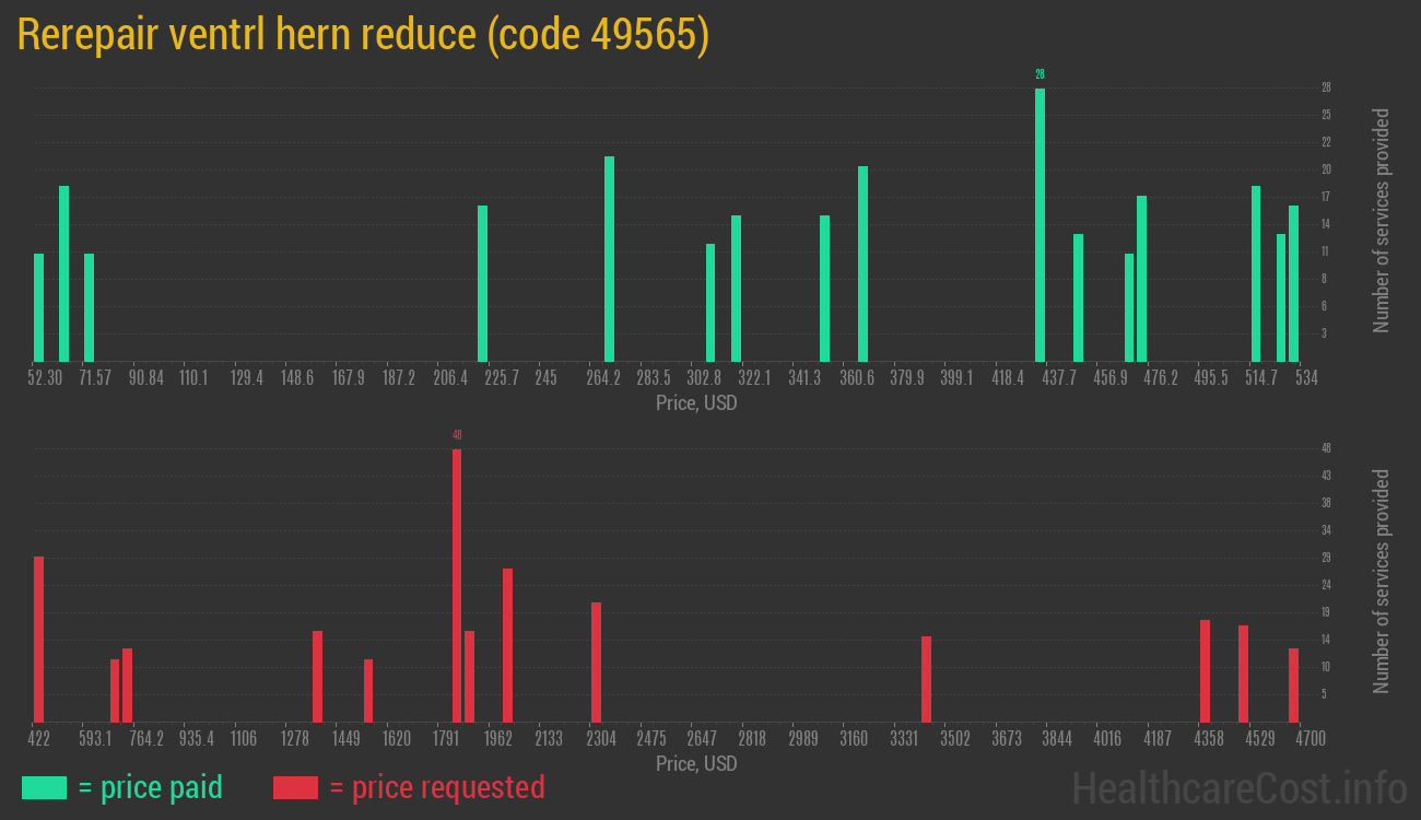 Rerepair ventrl hern reduce