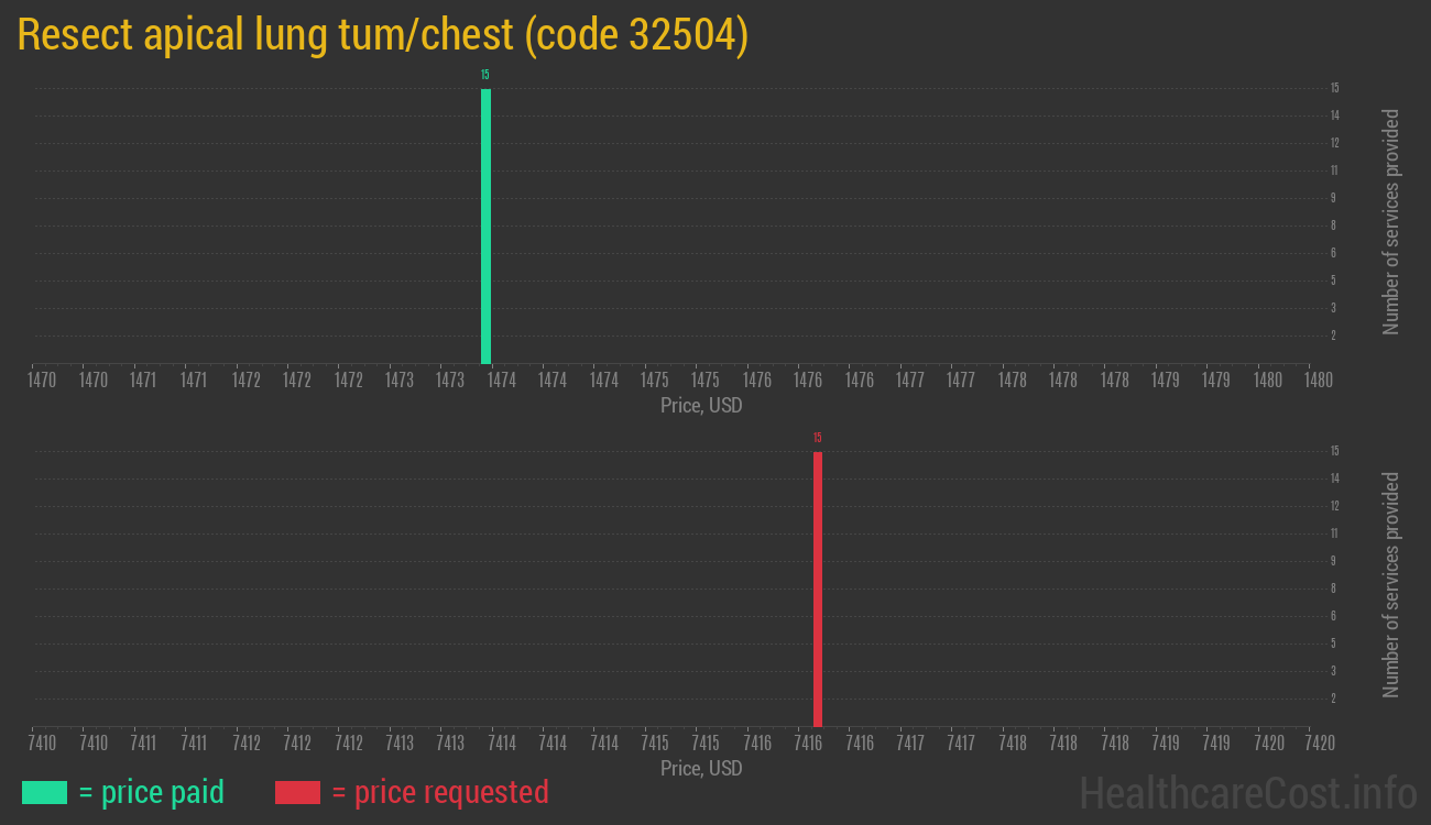 Resect apical lung tum/chest