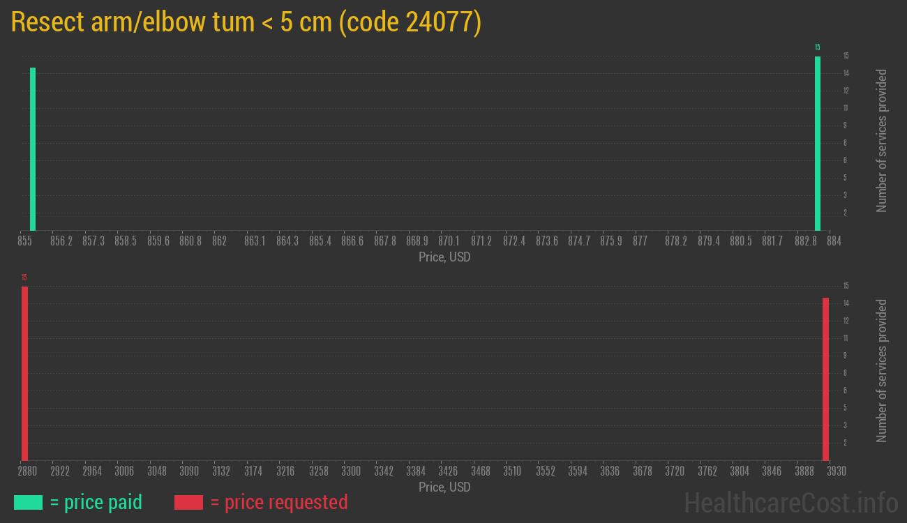 Resect arm/elbow tum < 5 cm