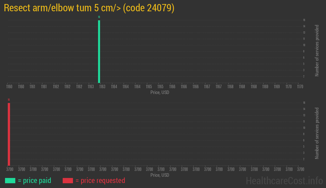 Resect arm/elbow tum 5 cm/>