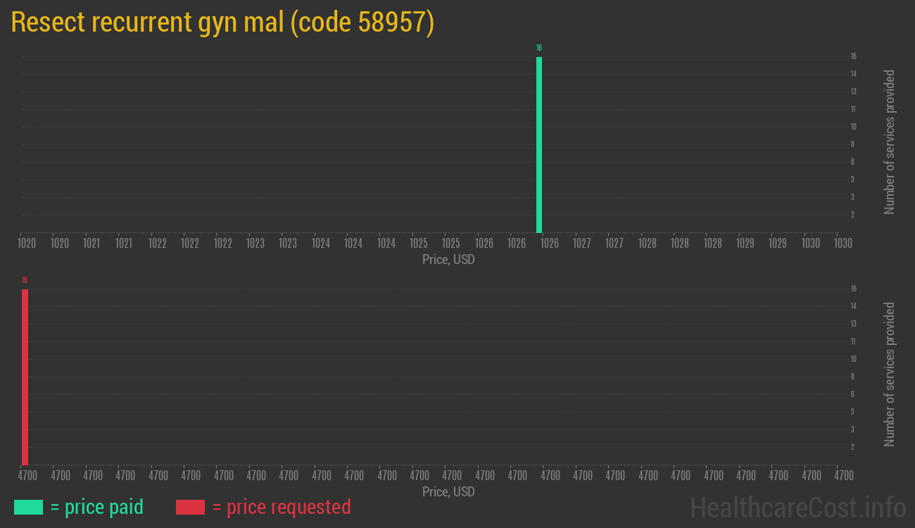 Resect recurrent gyn mal