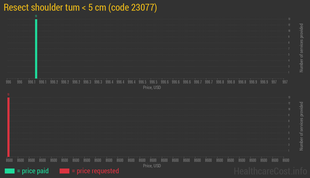 Resect shoulder tum < 5 cm