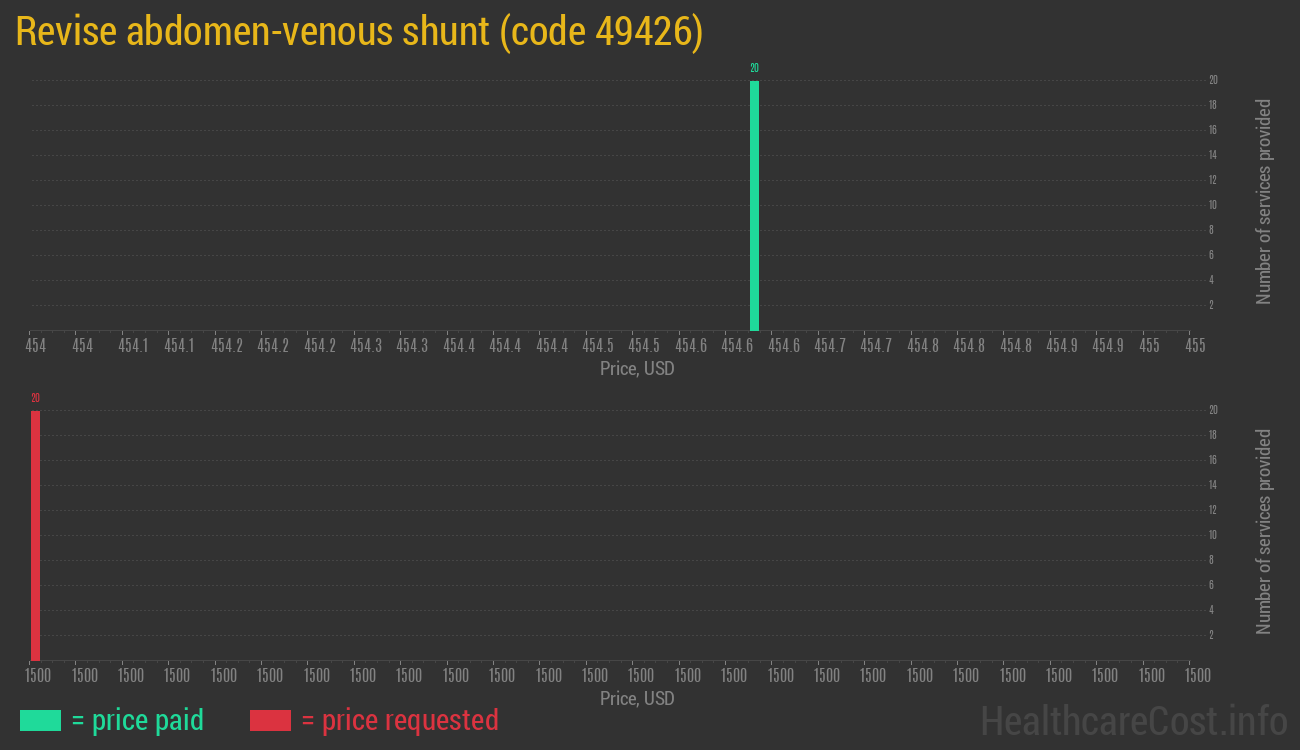 Revise abdomen-venous shunt