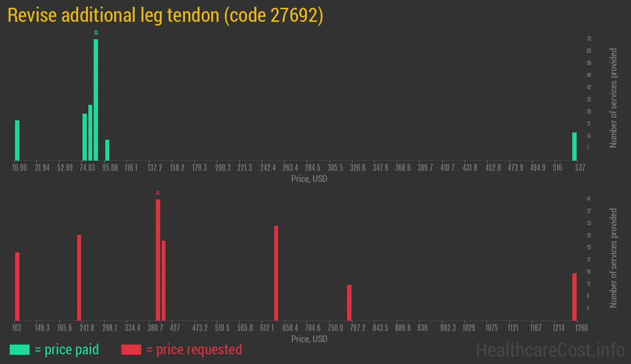 Revise additional leg tendon