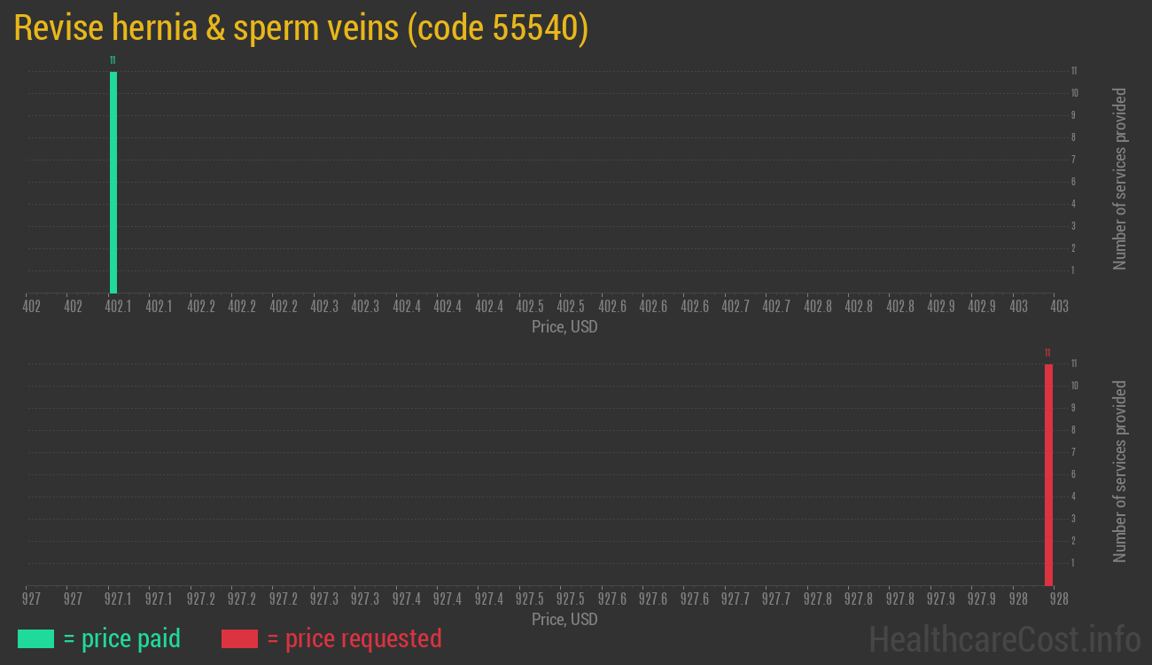 Revise hernia & sperm veins