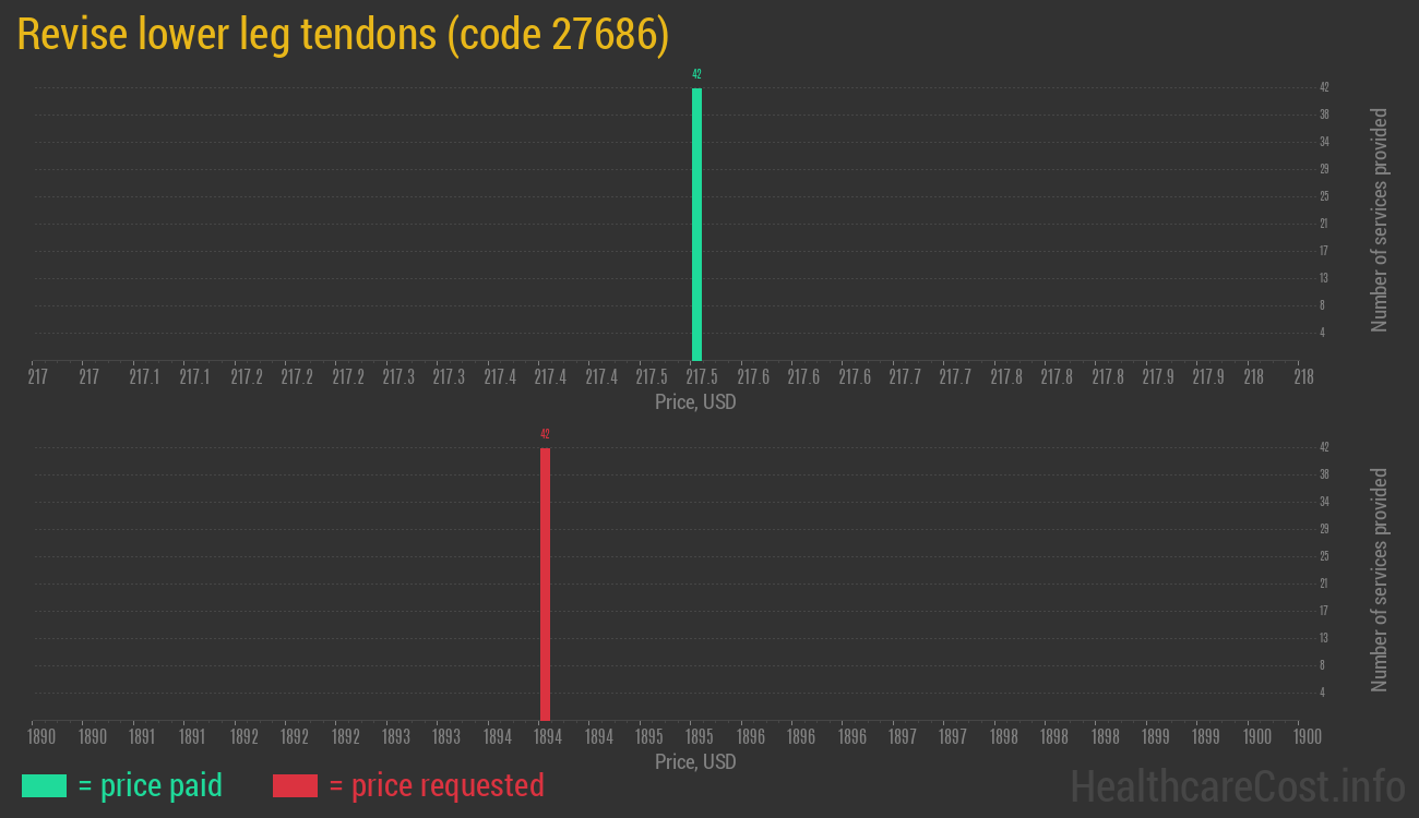 Revise lower leg tendons