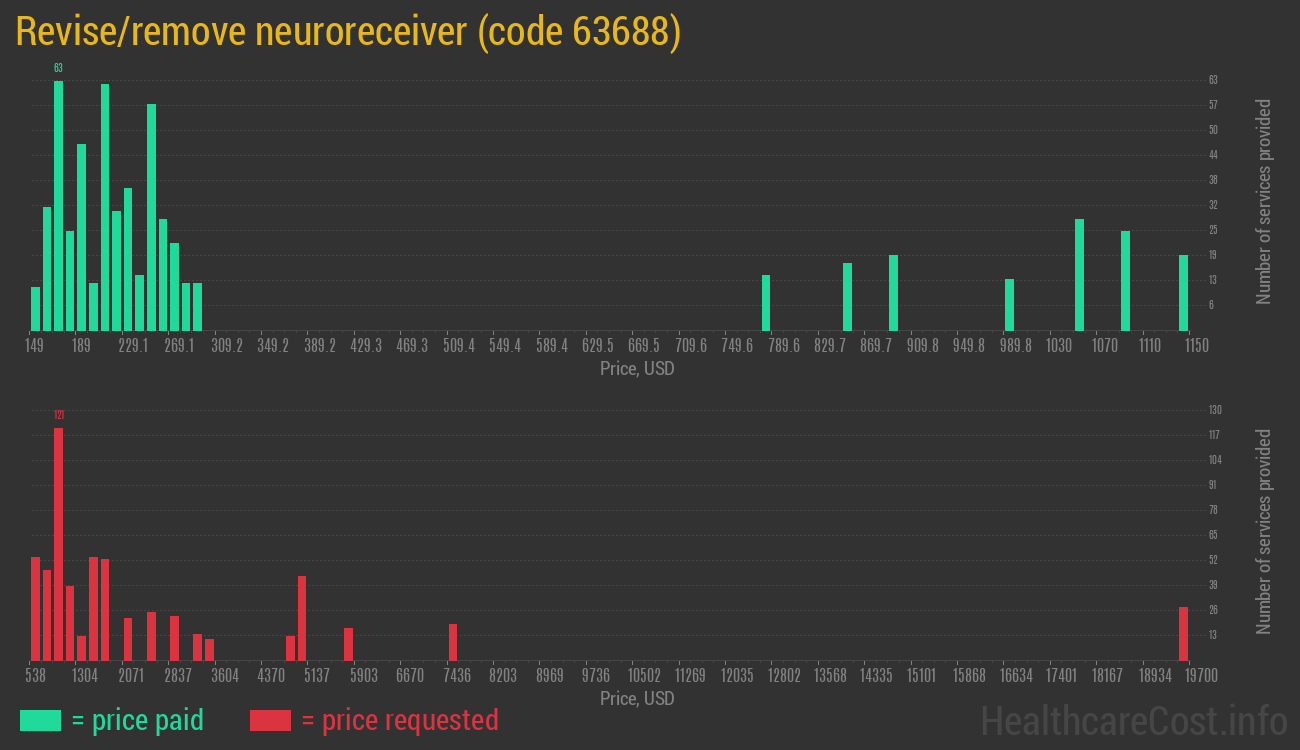 Revise/remove neuroreceiver