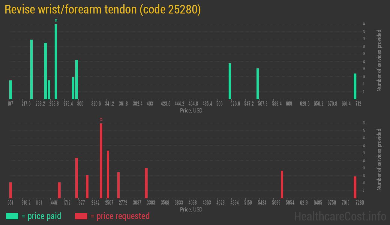 Revise wrist/forearm tendon